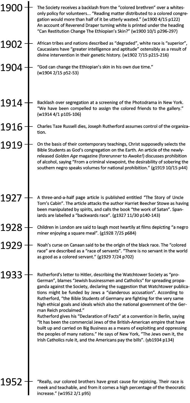Racism timeline Watchtower