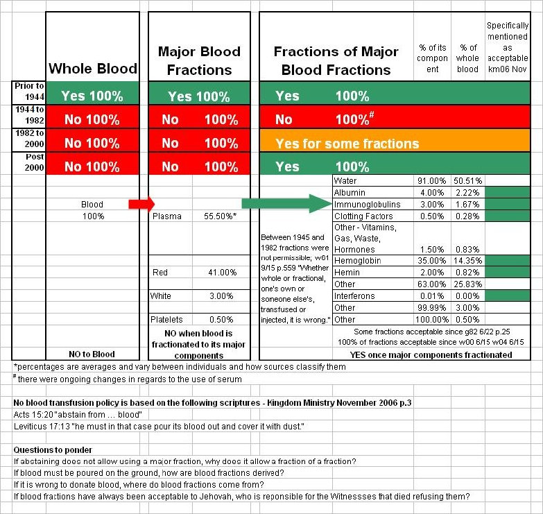 Doctrine changes on blood through time by the Watchtower