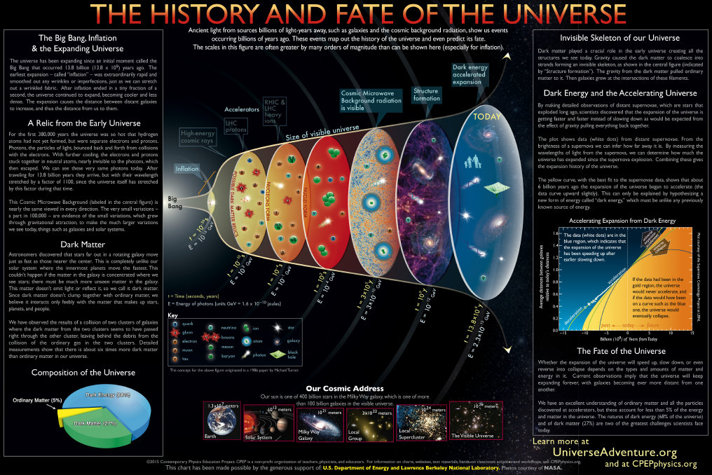 The history and fate of the universe